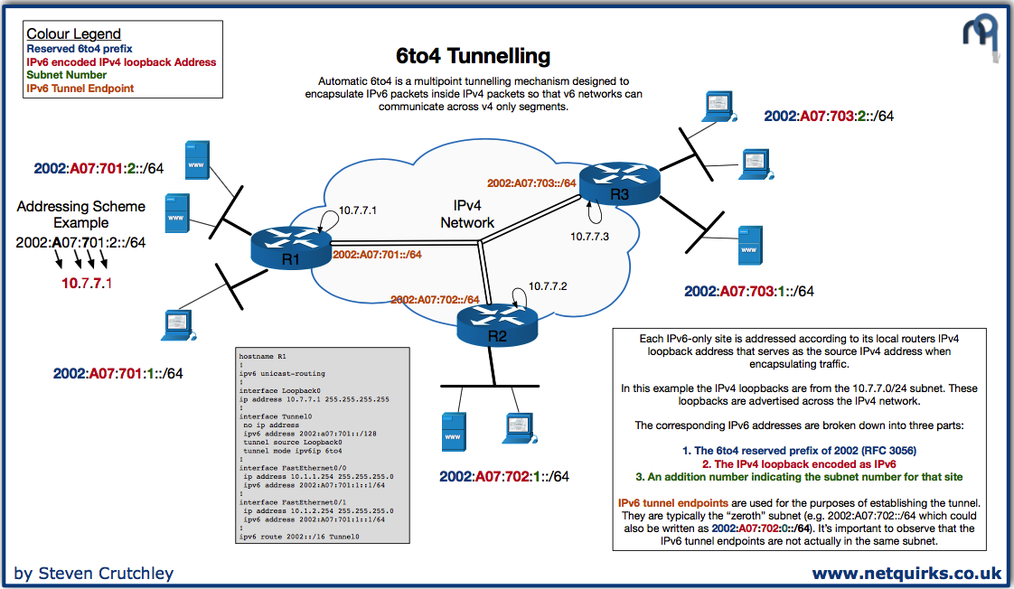 6to4_Tunnelling_thumbnail