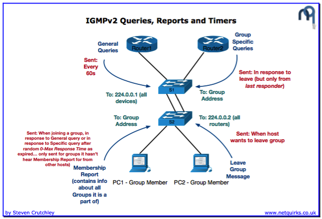igmpv2_queries_thumbnail