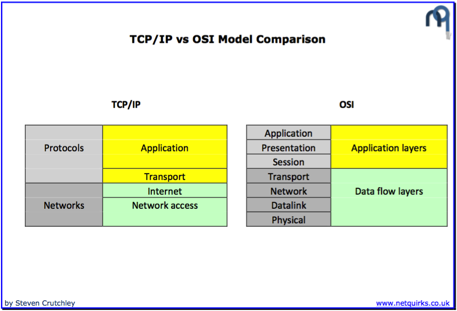 tcpipvsosi_thumbnail