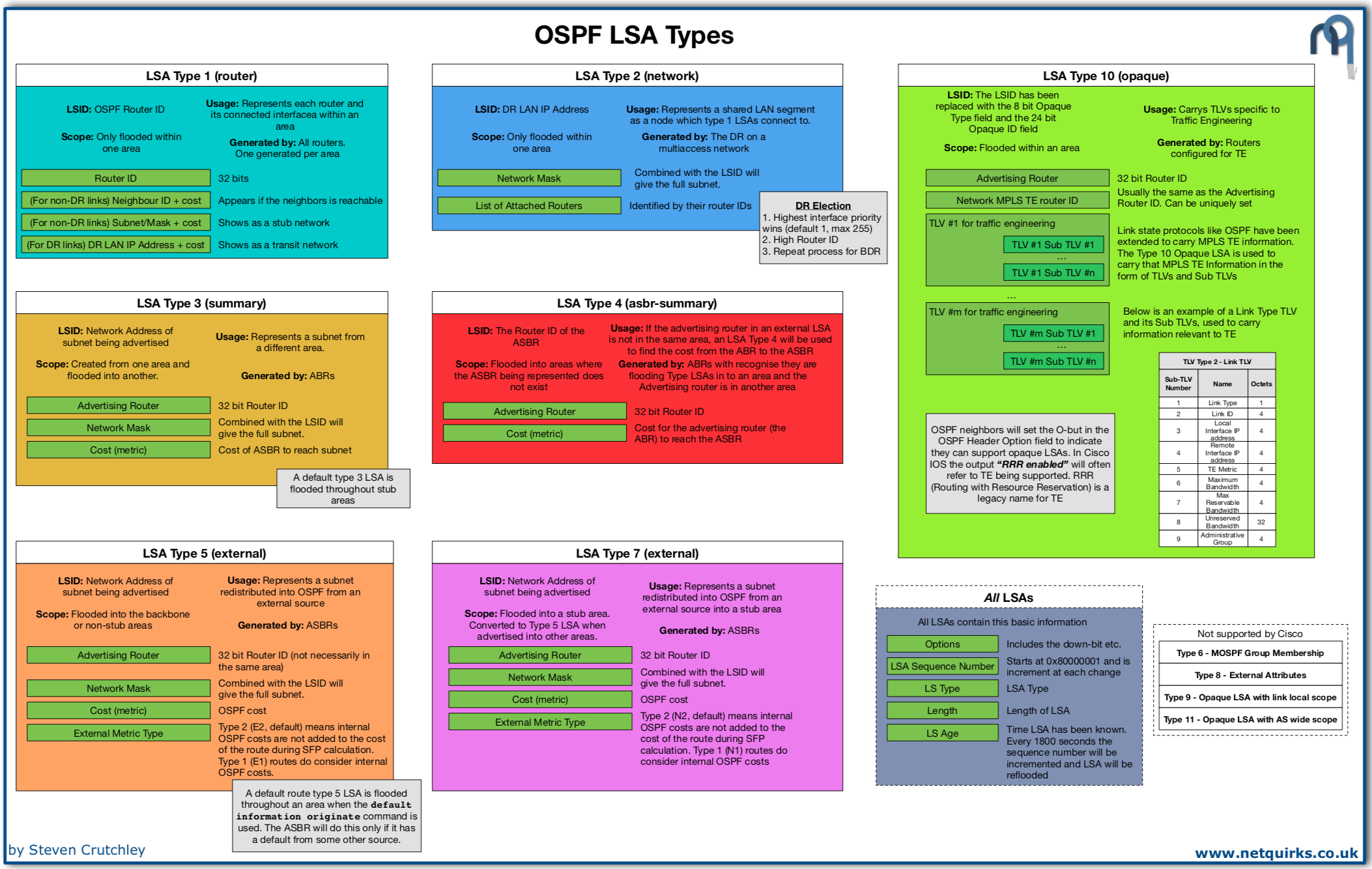 OSPF_LSA_Types_thumbnail