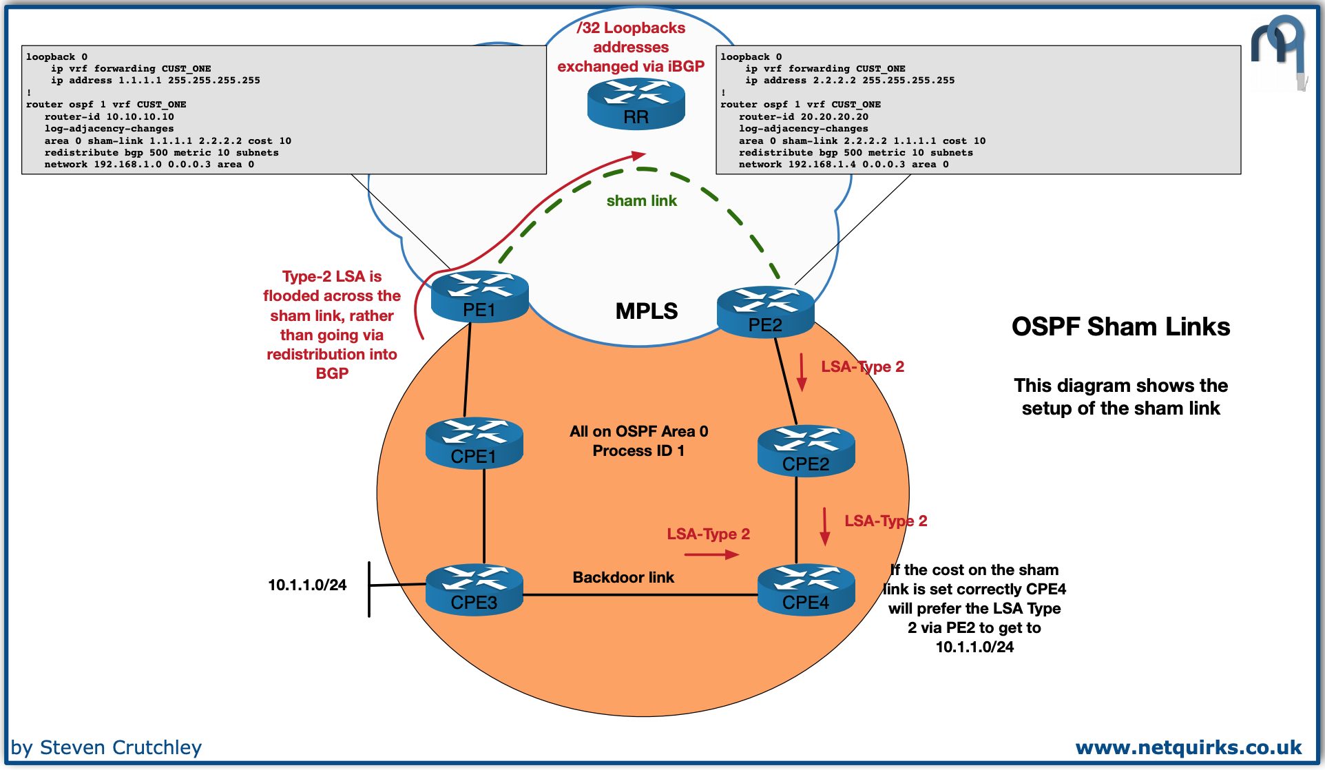 OSPF_Sham_Links_thumbnail